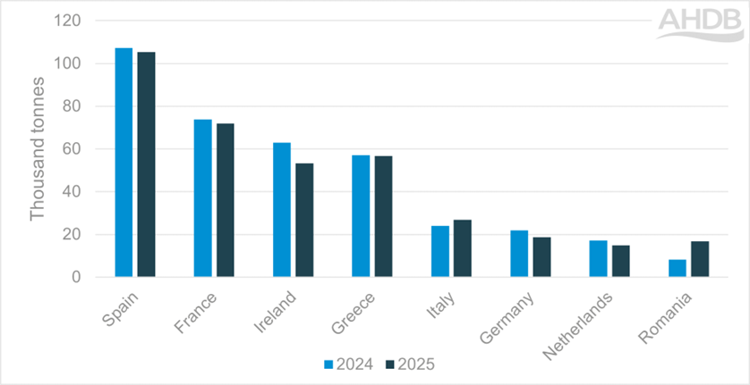 Figure 1 shows a bar chart of sheep meat production quantities for key EU producing countries in 202